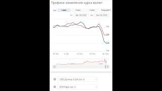 Ниже 60 рублей торгуются доллар и евро на МосБирже